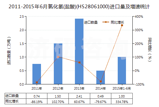 2011-2015年6月氯化氫(鹽酸)(HS28061000)進(jìn)口量及增速統(tǒng)計(jì)